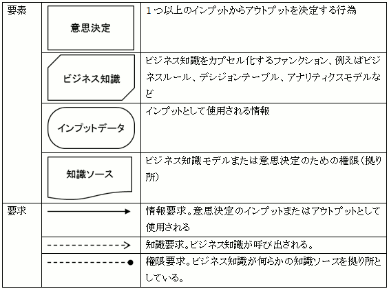 意思決定要求ダイアグラム（DMN）の構成要素