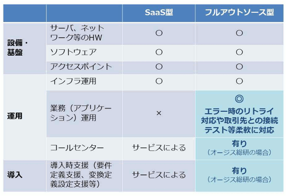 SaaS型EDIとフルアウトソース型EDIの比較