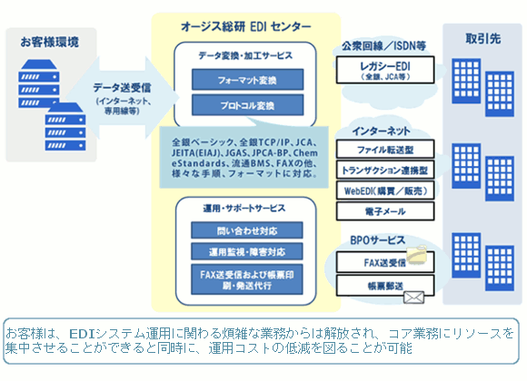 オージス総研 EDIサービス概要