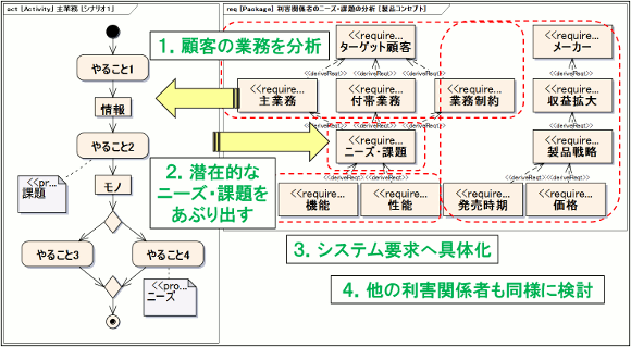  利害関係者のニーズ・課題の分析