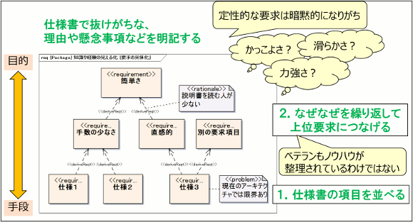 知識や経験の見える化
