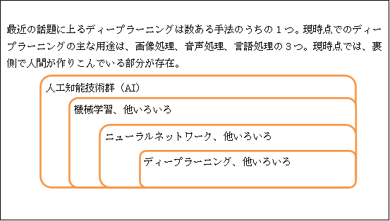  人工知能技術群（AI）の包含関係
