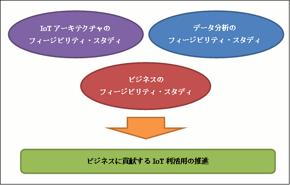 3つのフィージビリティ・スタディ