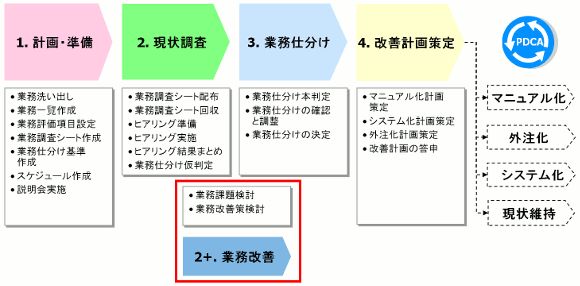 業務棚卸しのステップ（業務改善ステップ付き）