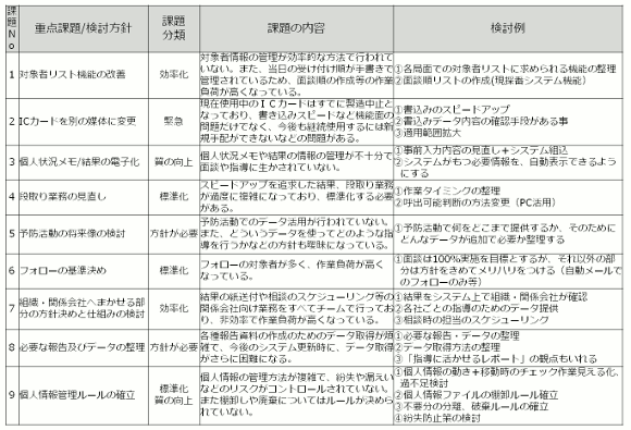  課題リスト（例）