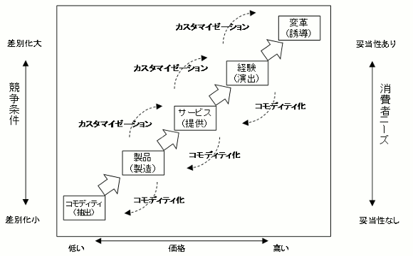 経済価値の進展の最終形態