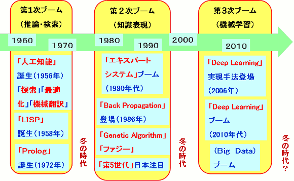 人工知能の歴史