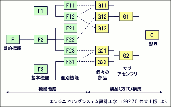 機能と部品の分離