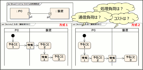 振る舞い図による分析