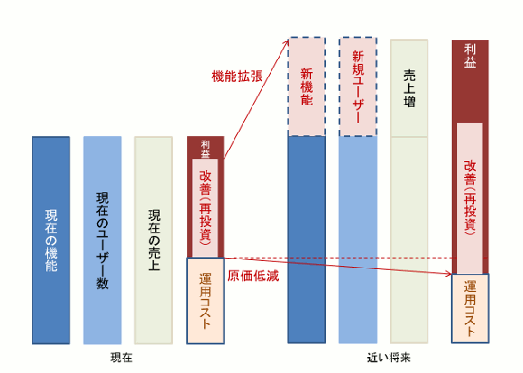 売上・利益の考え方