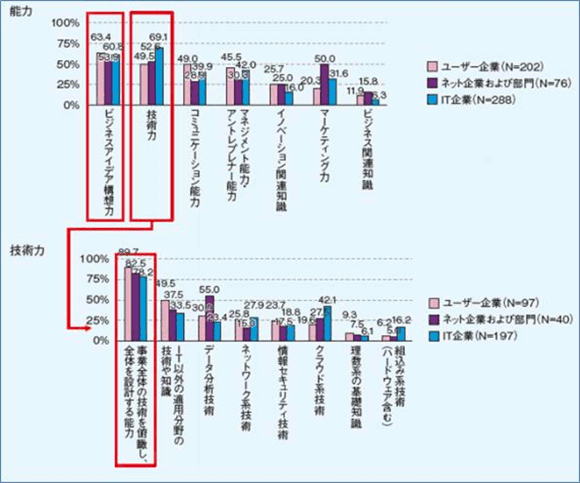 IoT関連技術を活用した事業変革・新事業・新サービスの創出を実施する人材に必要な能力