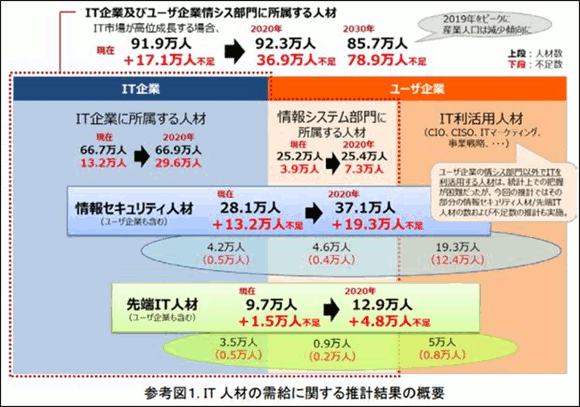 「IT人材の最新動向と将来推計に関する調査結果」