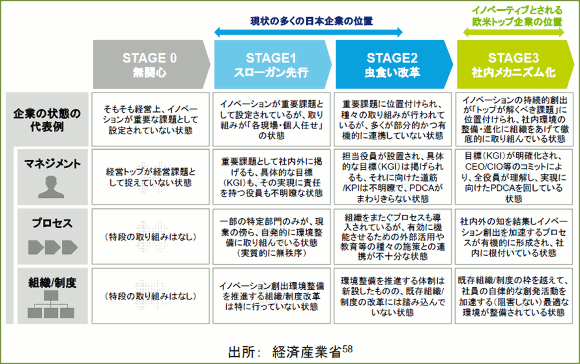 イノベーション創出環境整備に向けた取り組みステージと日本企業の現状（仮説）
