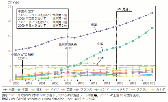 主要国のGDP規模の推移