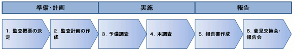 システム監査のプロセス