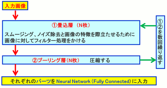 一般化のフロー