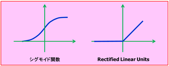 活性化関数