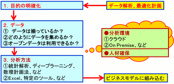 データ分析の手順