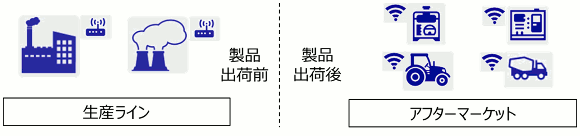 「生産ライン（工場内）」と「アフターマーケット」
