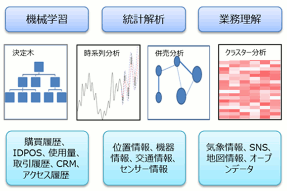 アナリティクスの進め方