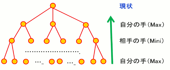 ゲームの探索木