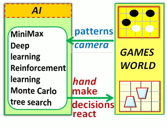 ゲームと人工知能（イメージ図）
