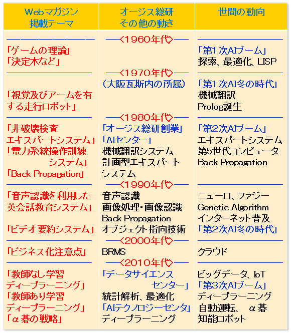 表１．第1回～第7回の掲載のまとめ