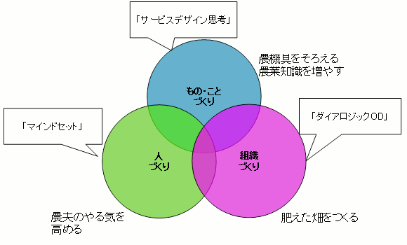 イノベーションを実現するのに必要な３つの要素