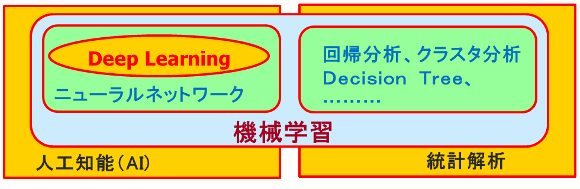 機械学習を取り巻く関係図
