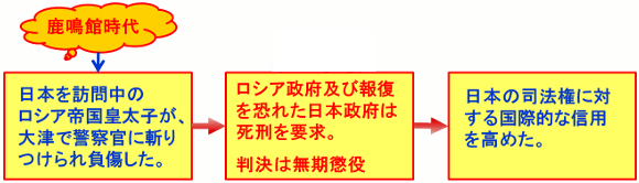 大津事件の経緯