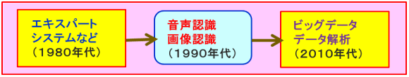 扱った技術の流れ