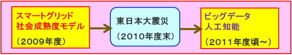 本テーマの経緯図