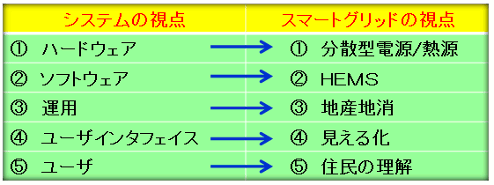 ５つの視点