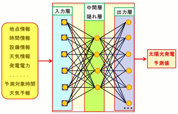 太陽光発電予測