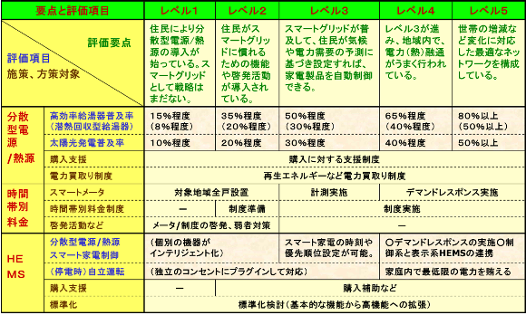 スマートグリッド社会成熟度モデル＋施策・方策（2009年度作成）