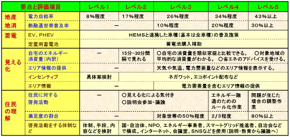 スマートグリッド社会成熟度モデル＋施策・方策（2009年度作成）