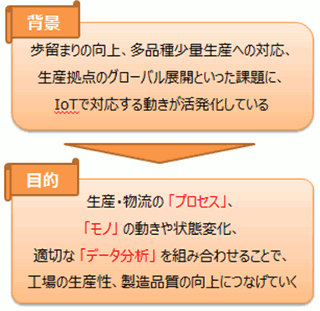 「生産の現場」におけるIoT利活用の背景と目的