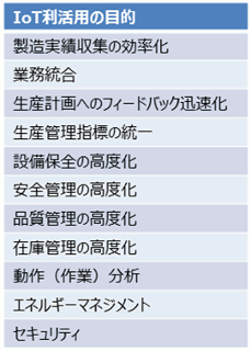 生産の現場における代表的なIoT利活用の目的