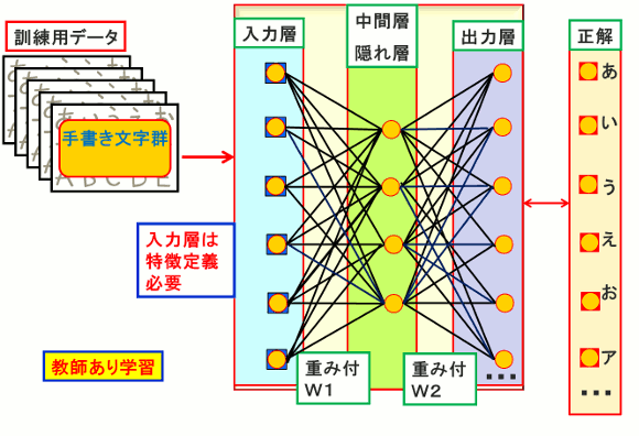 Back Propagation