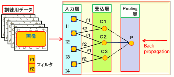 簡単化したＣＮＮ(Convolutional Neural Network)