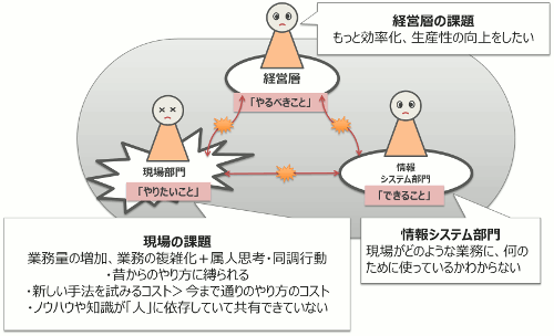 各層における課題のとらえ方