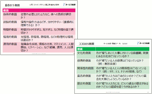 動きの５側面、ココロの５側面