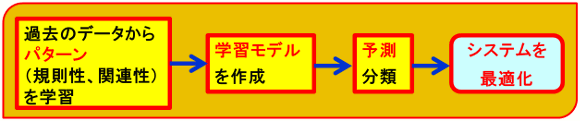 機械学習による最適化