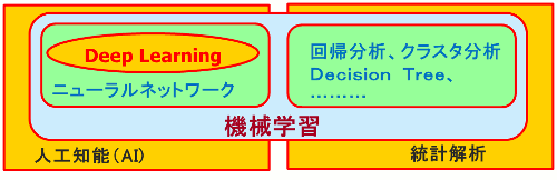 機械学習を取り巻く関係図