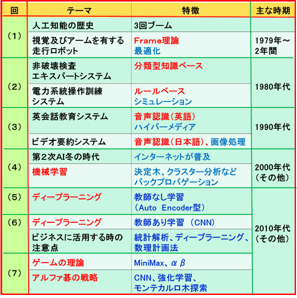 第1回～第7回の掲載のまとめ