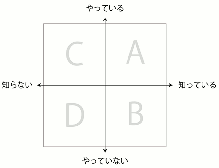 サービスデザイン思考に関する企業現場の分類