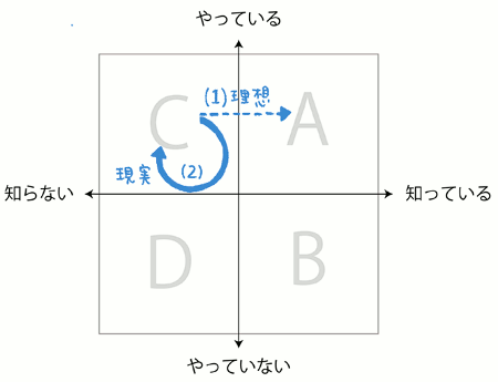 組織として移行しやすそうだが現状維持