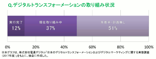 デジタルトランスフォーメーションの取り組み状況