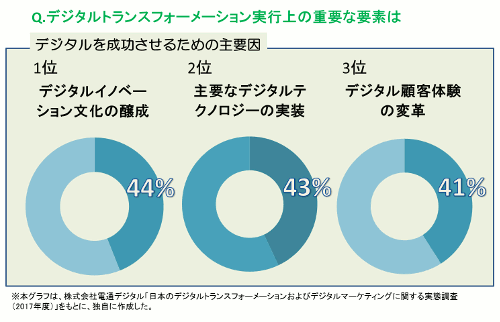 デジタルトランスフォーメーション実行上の重要な要素は？