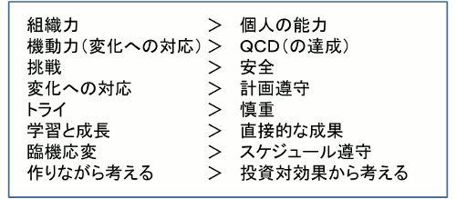 デジタルトランスフォーメーションに必要な価値観